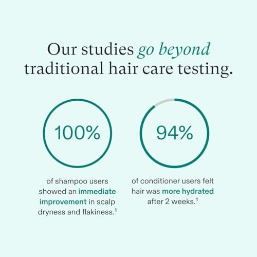 Study results showing 100% improvement in scalp dryness and 94% increased hair hydration.